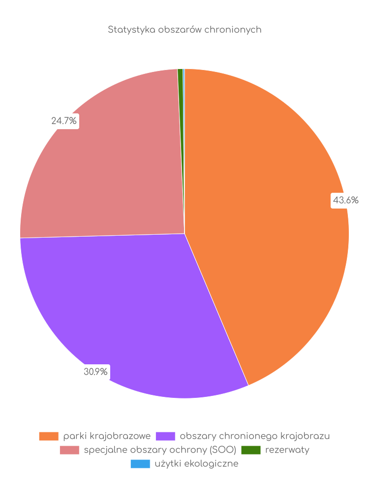 Statystyka obszarów chronionych Łagowa