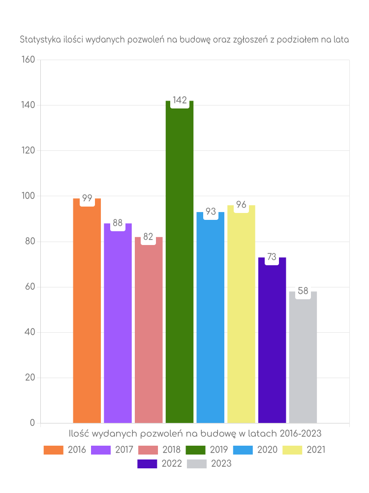 Zestawienie statystyk pozwoleń na budowę w gminie Łagów